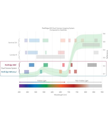RedEdge-MX Cámara Dual Micasense
